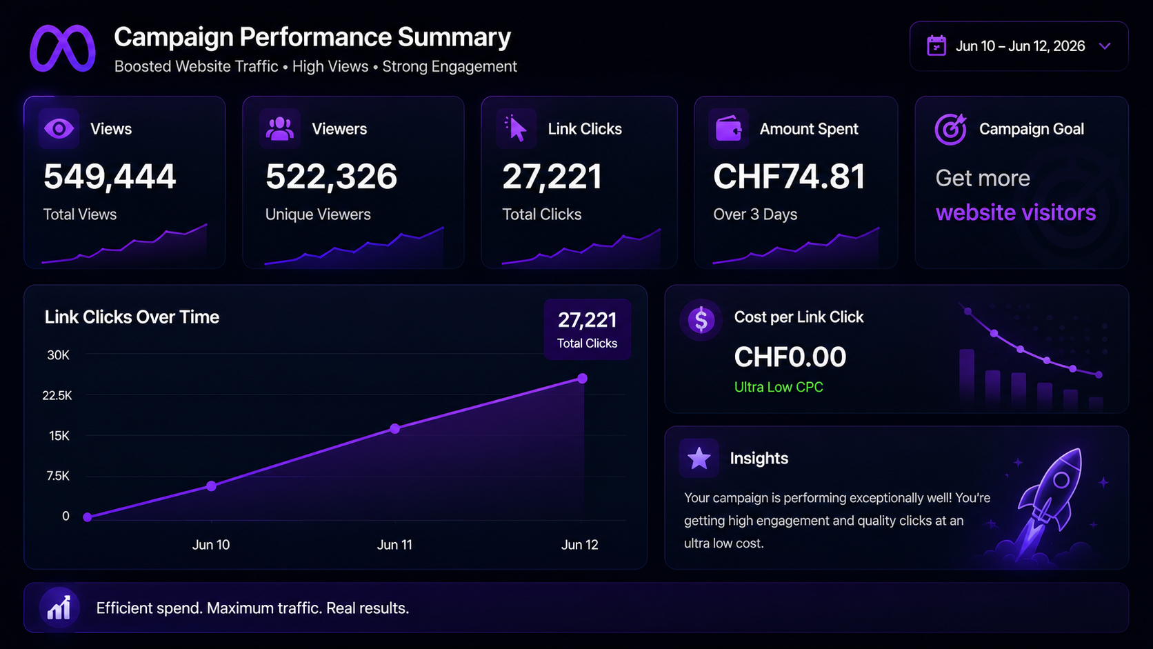 Campaign Performance